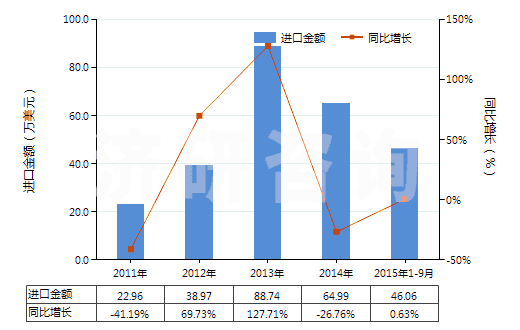 2011-2015年9月中國聚酯短纖<85%棉混漂白斜紋布(平米重≤170g)(HS55131220)進(jìn)口總額及增速統(tǒng)計 2011-2015年9月中國聚酯短纖<85%棉混漂白斜紋布(平米重≤170g)(HS55131220)進(jìn)口總額及增速統(tǒng)計
